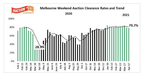 Auction Results & Clearance Rates in Melbourne, VIC .